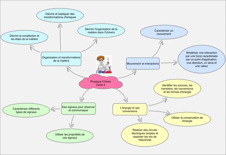 Cycle 4 – Physique – Chimie